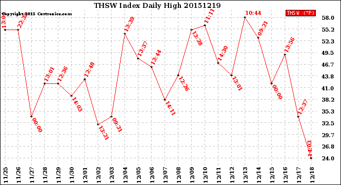 Milwaukee Weather THSW Index<br>Daily High