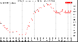 Milwaukee Weather THSW Index<br>per Hour<br>(24 Hours)