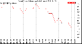 Milwaukee Weather Wind Speed<br>Average<br>(24 Hours)