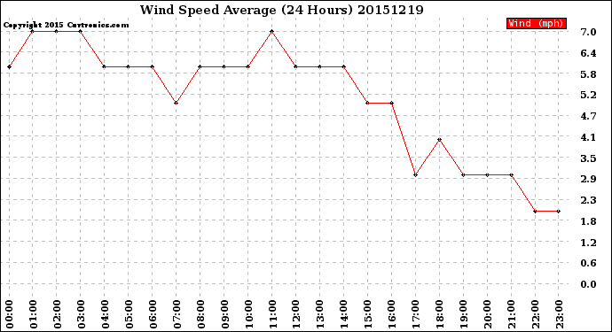 Milwaukee Weather Wind Speed<br>Average<br>(24 Hours)