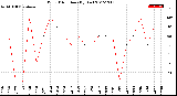 Milwaukee Weather Wind Direction<br>(By Day)