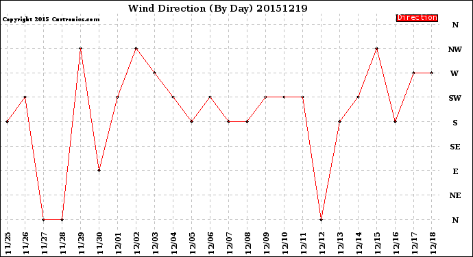 Milwaukee Weather Wind Direction<br>(By Day)