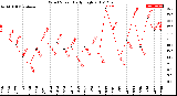 Milwaukee Weather Wind Speed<br>Daily High