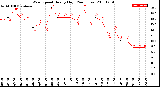 Milwaukee Weather Wind Speed<br>Hourly High<br>(24 Hours)