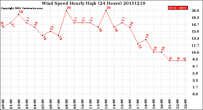 Milwaukee Weather Wind Speed<br>Hourly High<br>(24 Hours)