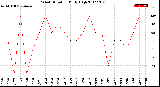 Milwaukee Weather Wind Direction<br>Daily High