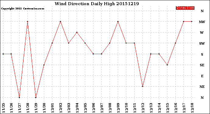 Milwaukee Weather Wind Direction<br>Daily High