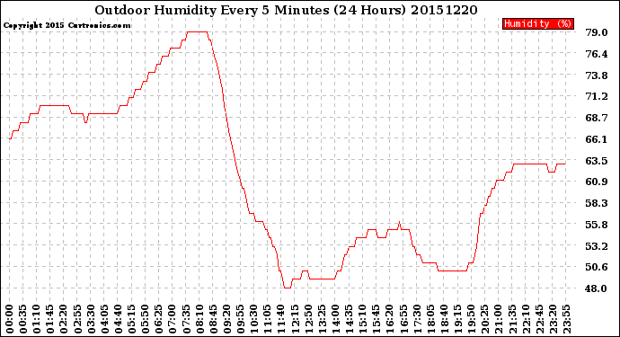 Milwaukee Weather Outdoor Humidity<br>Every 5 Minutes<br>(24 Hours)