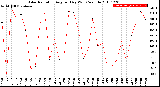 Milwaukee Weather Solar Radiation<br>Avg per Day W/m2/minute