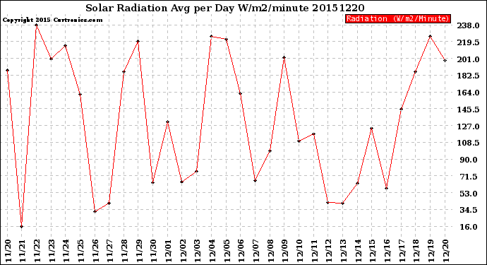 Milwaukee Weather Solar Radiation<br>Avg per Day W/m2/minute