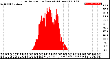 Milwaukee Weather Solar Radiation<br>per Minute<br>(24 Hours)