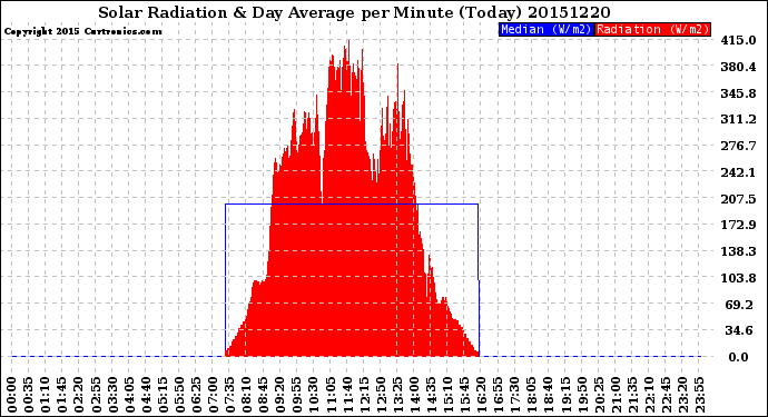 Milwaukee Weather Solar Radiation<br>& Day Average<br>per Minute<br>(Today)