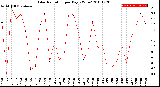 Milwaukee Weather Solar Radiation<br>per Day KW/m2