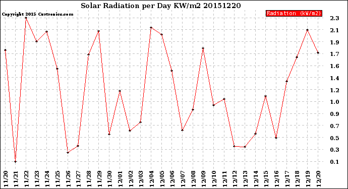 Milwaukee Weather Solar Radiation<br>per Day KW/m2