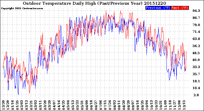 Milwaukee Weather Outdoor Temperature<br>Daily High<br>(Past/Previous Year)