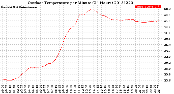 Milwaukee Weather Outdoor Temperature<br>per Minute<br>(24 Hours)