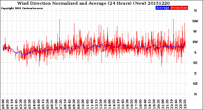 Milwaukee Weather Wind Direction<br>Normalized and Average<br>(24 Hours) (New)