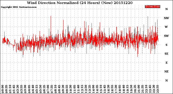 Milwaukee Weather Wind Direction<br>Normalized<br>(24 Hours) (New)