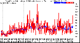 Milwaukee Weather Wind Speed<br>Actual and 10 Minute<br>Average<br>(24 Hours) (New)