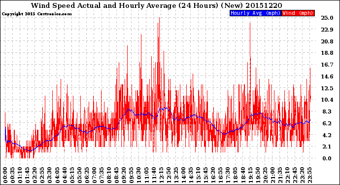 Milwaukee Weather Wind Speed<br>Actual and Hourly<br>Average<br>(24 Hours) (New)