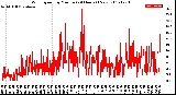 Milwaukee Weather Wind Speed<br>by Minute<br>(24 Hours) (New)