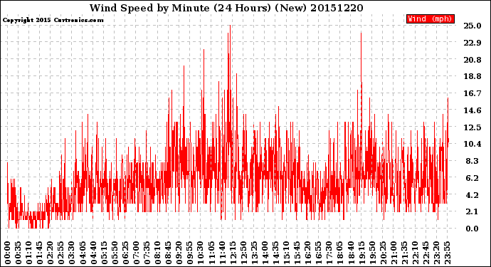 Milwaukee Weather Wind Speed<br>by Minute<br>(24 Hours) (New)