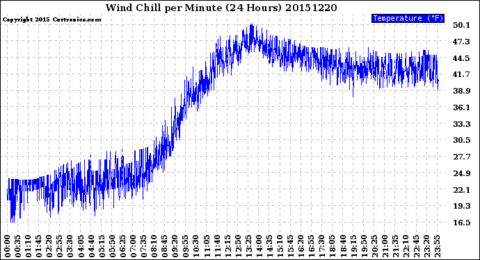 Milwaukee Weather Wind Chill<br>per Minute<br>(24 Hours)