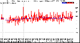 Milwaukee Weather Wind Direction<br>Normalized and Average<br>(24 Hours) (Old)