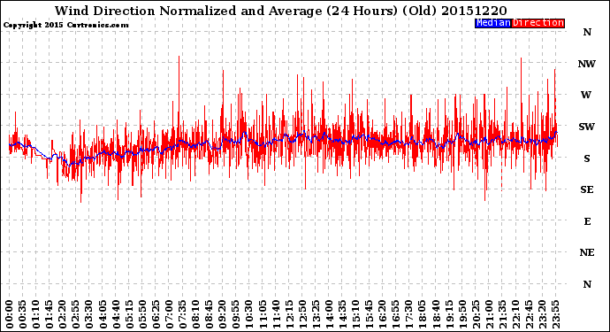 Milwaukee Weather Wind Direction<br>Normalized and Average<br>(24 Hours) (Old)