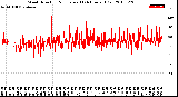 Milwaukee Weather Wind Direction<br>Normalized<br>(24 Hours) (Old)