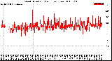 Milwaukee Weather Wind Direction<br>(24 Hours) (Raw)