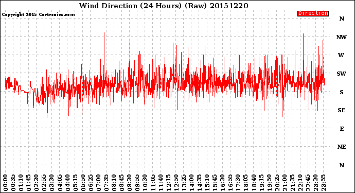 Milwaukee Weather Wind Direction<br>(24 Hours) (Raw)