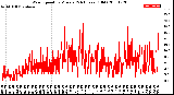 Milwaukee Weather Wind Speed<br>by Minute<br>(24 Hours) (Old)