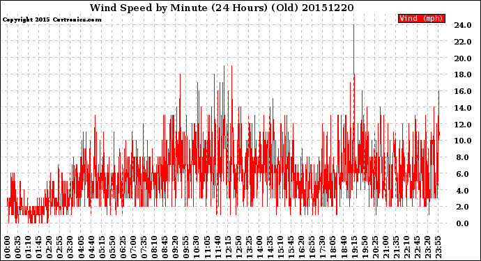 Milwaukee Weather Wind Speed<br>by Minute<br>(24 Hours) (Old)