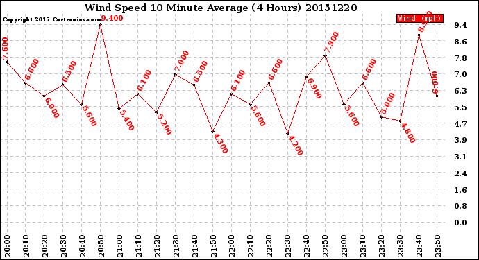 Milwaukee Weather Wind Speed<br>10 Minute Average<br>(4 Hours)