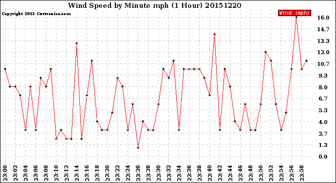 Milwaukee Weather Wind Speed<br>by Minute mph<br>(1 Hour)