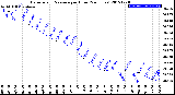 Milwaukee Weather Barometric Pressure<br>per Hour<br>(24 Hours)