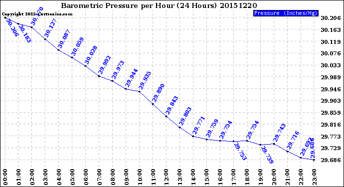 Milwaukee Weather Barometric Pressure<br>per Hour<br>(24 Hours)