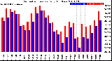 Milwaukee Weather Barometric Pressure<br>Daily High/Low