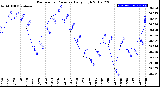 Milwaukee Weather Barometric Pressure<br>Daily High