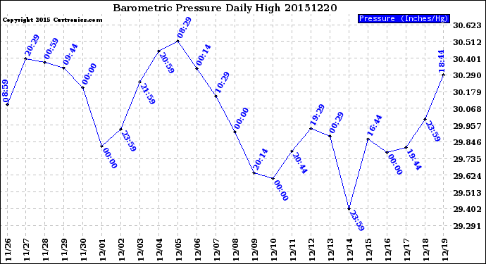 Milwaukee Weather Barometric Pressure<br>Daily High
