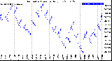 Milwaukee Weather Barometric Pressure<br>Daily Low