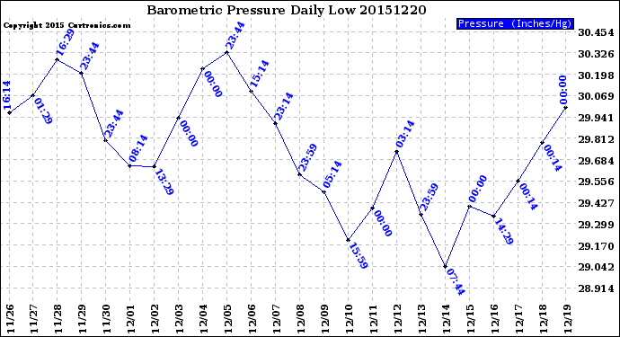 Milwaukee Weather Barometric Pressure<br>Daily Low