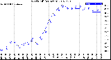 Milwaukee Weather Wind Chill<br>(24 Hours)