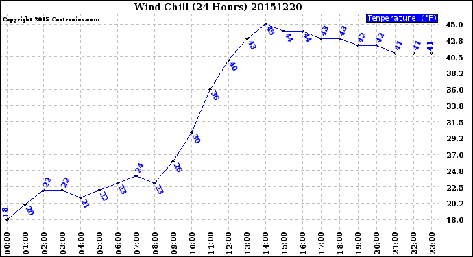 Milwaukee Weather Wind Chill<br>(24 Hours)
