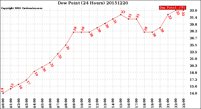 Milwaukee Weather Dew Point<br>(24 Hours)