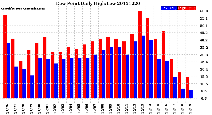 Milwaukee Weather Dew Point<br>Daily High/Low