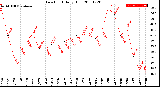 Milwaukee Weather Dew Point<br>Daily High