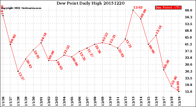 Milwaukee Weather Dew Point<br>Daily High