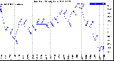 Milwaukee Weather Dew Point<br>Daily Low